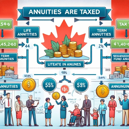how are annuities taxed in canada