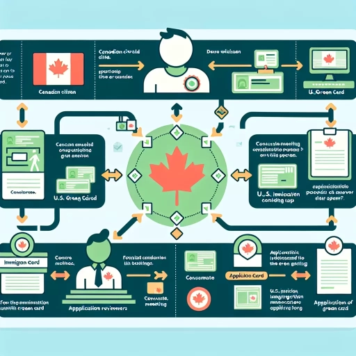 how can canadian citizen get u.s. green card