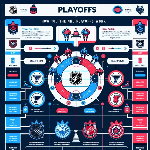 how do the nhl playoffs work