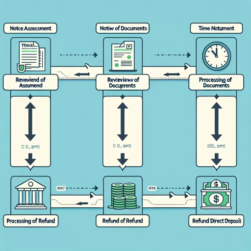how long after notice of assessment do you get refund direct deposit