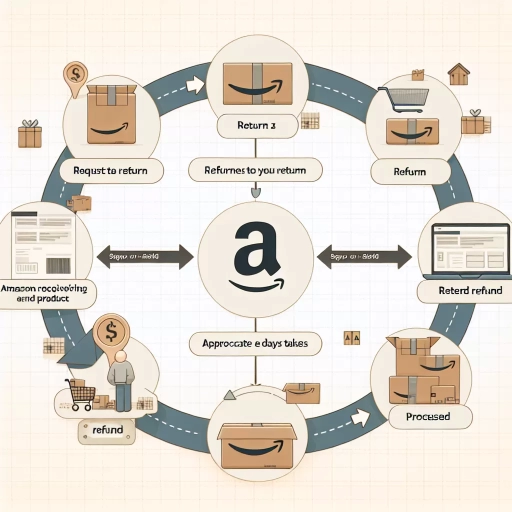 how long do amazon refunds take