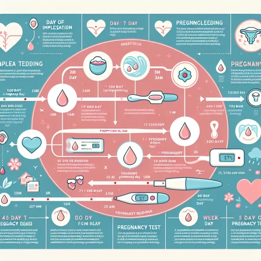 how many days after implantation bleeding can you test