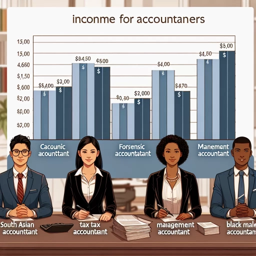 how much do accountants make