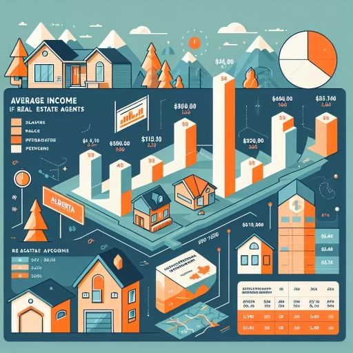 how much do real estate agents make in alberta