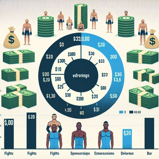 how much do ufc fighters make