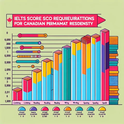 how much ielts score required for canada pr