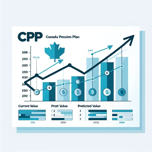 how much is cpp going up in 2024