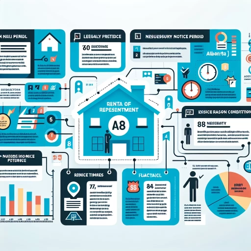 how much notice to raise rent in alberta