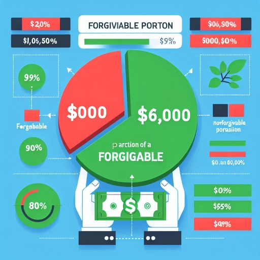 how much of the $60,000 ceba loan is forgivable