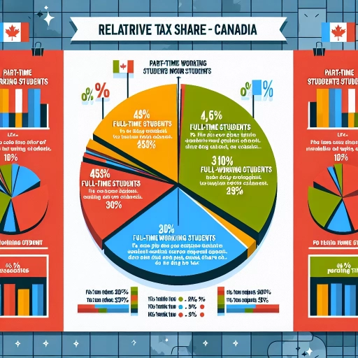 how much tax do students pay in canada