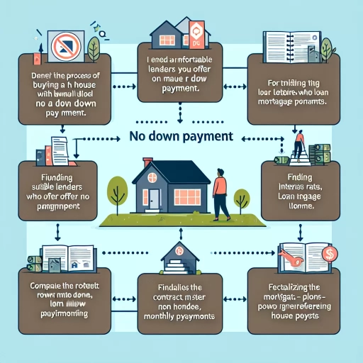 how to buy a house with no down payment