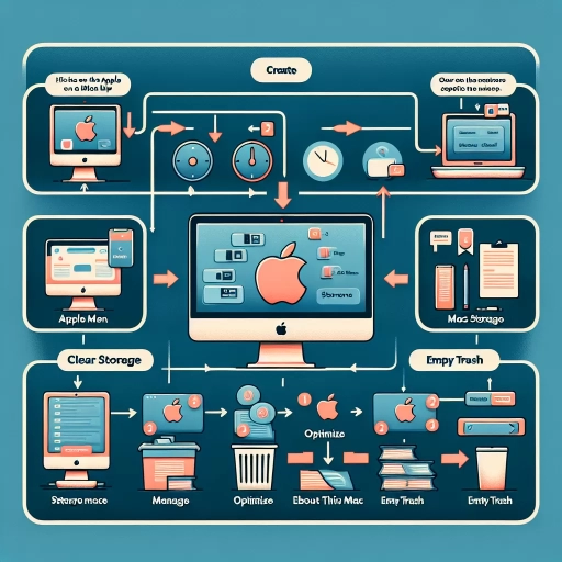 how to clear storage on mac