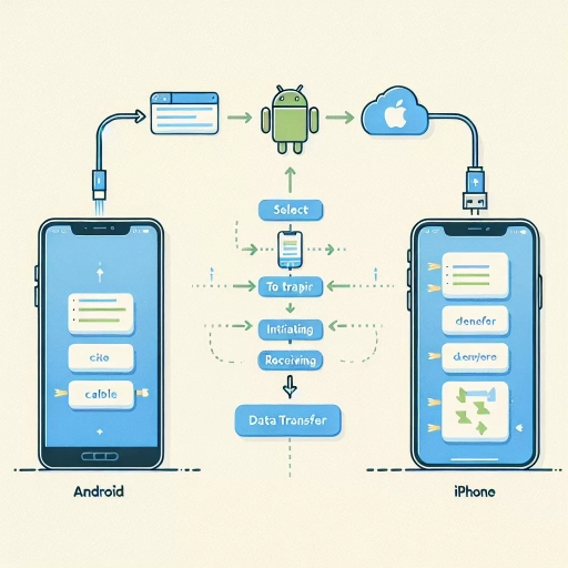 how to move data from android to iphone