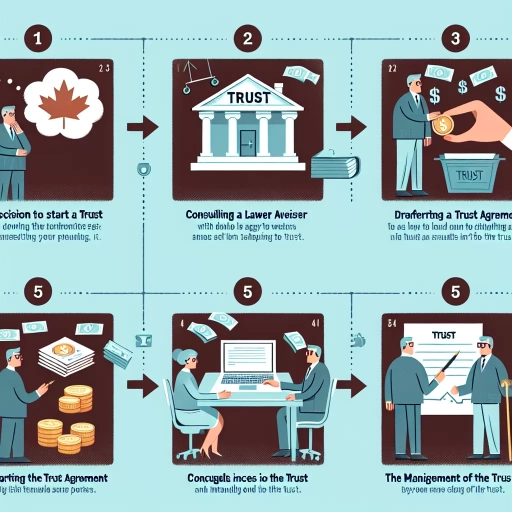 how to set up a trust in canada