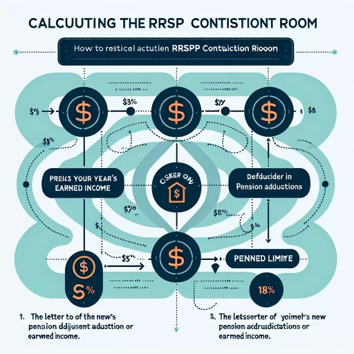 how is rrsp contribution room calculated