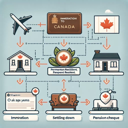 how long do you have to live in canada to get old age pension