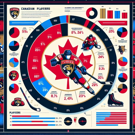 how many canadian players on florida panthers
