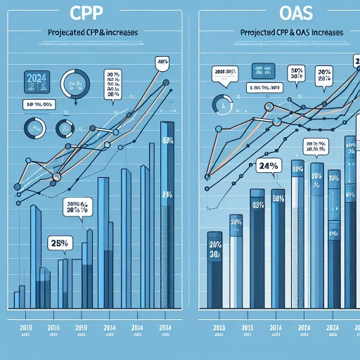 how much will cpp and oas increase in 2024