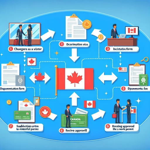 how to change visitor visa to work permit in canada