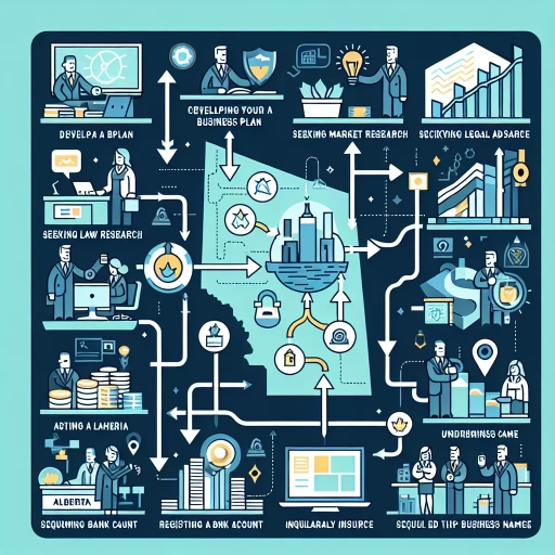 how to start a business in alberta