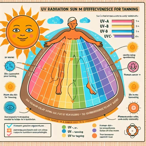 what is the best uv for tanning