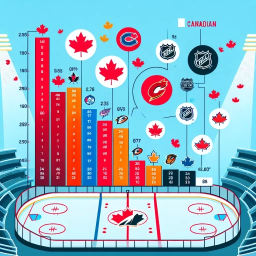 what nhl team has the most canadian players