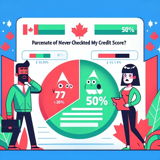 what percentage of canadians have never checked their credit score?