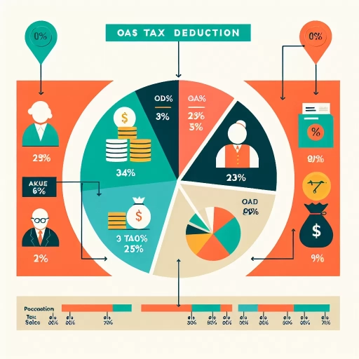 what percentage of tax should be deducted from oas