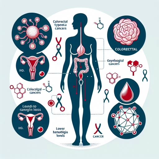 what type of cancer causes low hemoglobin