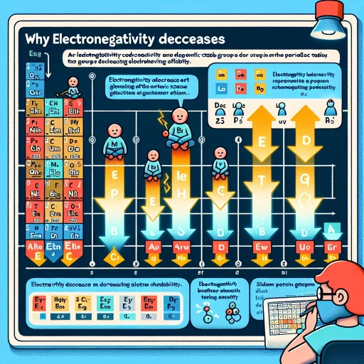 why does electronegativity decrease down a group