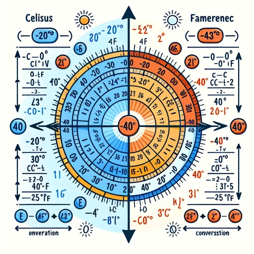 why is -40 celsius and fahrenheit the same?