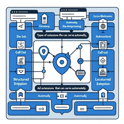 which ad extensions can serve automatically?