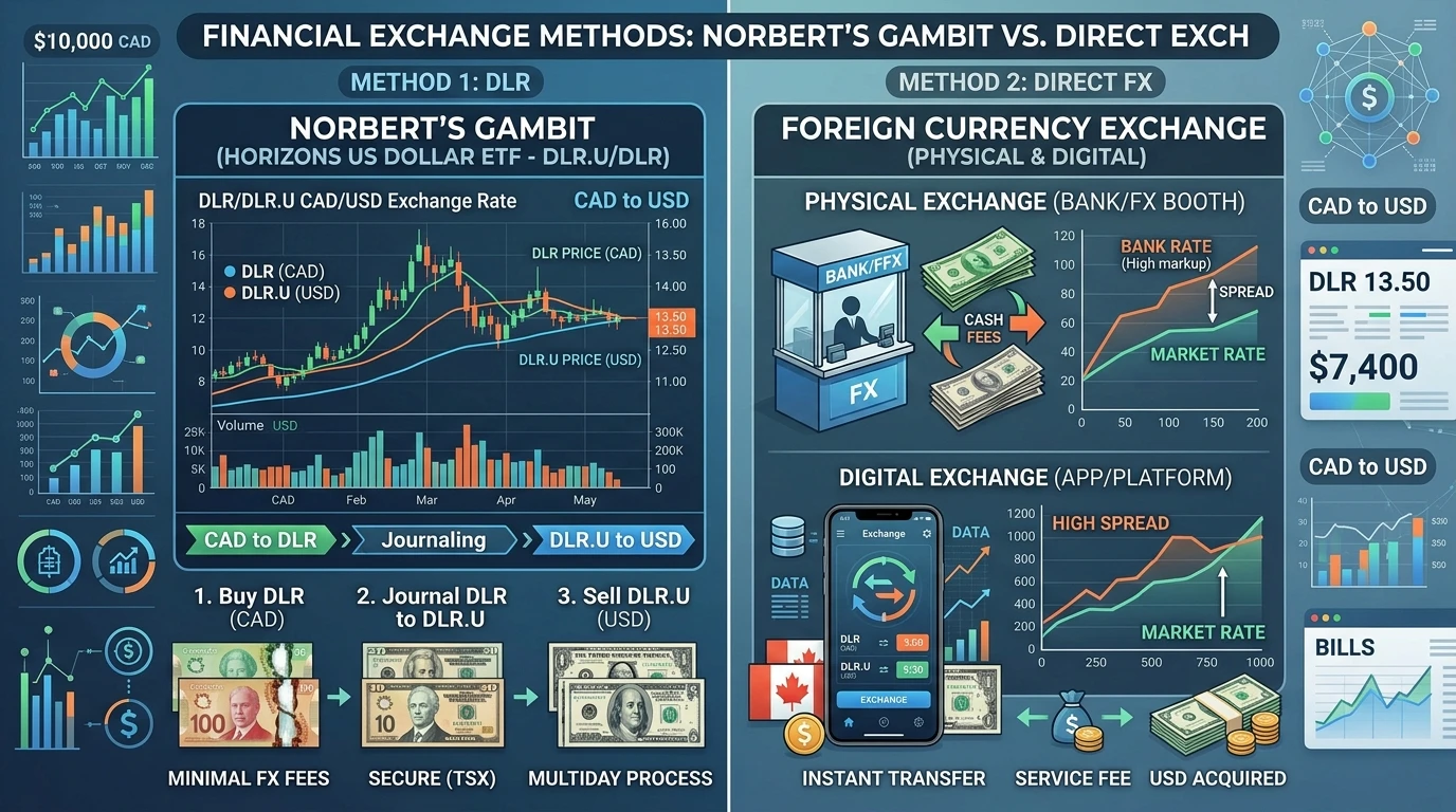 Norberts Gambit vs Currency Exchange Comparison Guide for Canadians