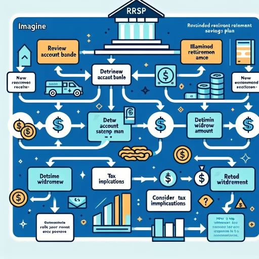 how to withdraw from rrsp cibc