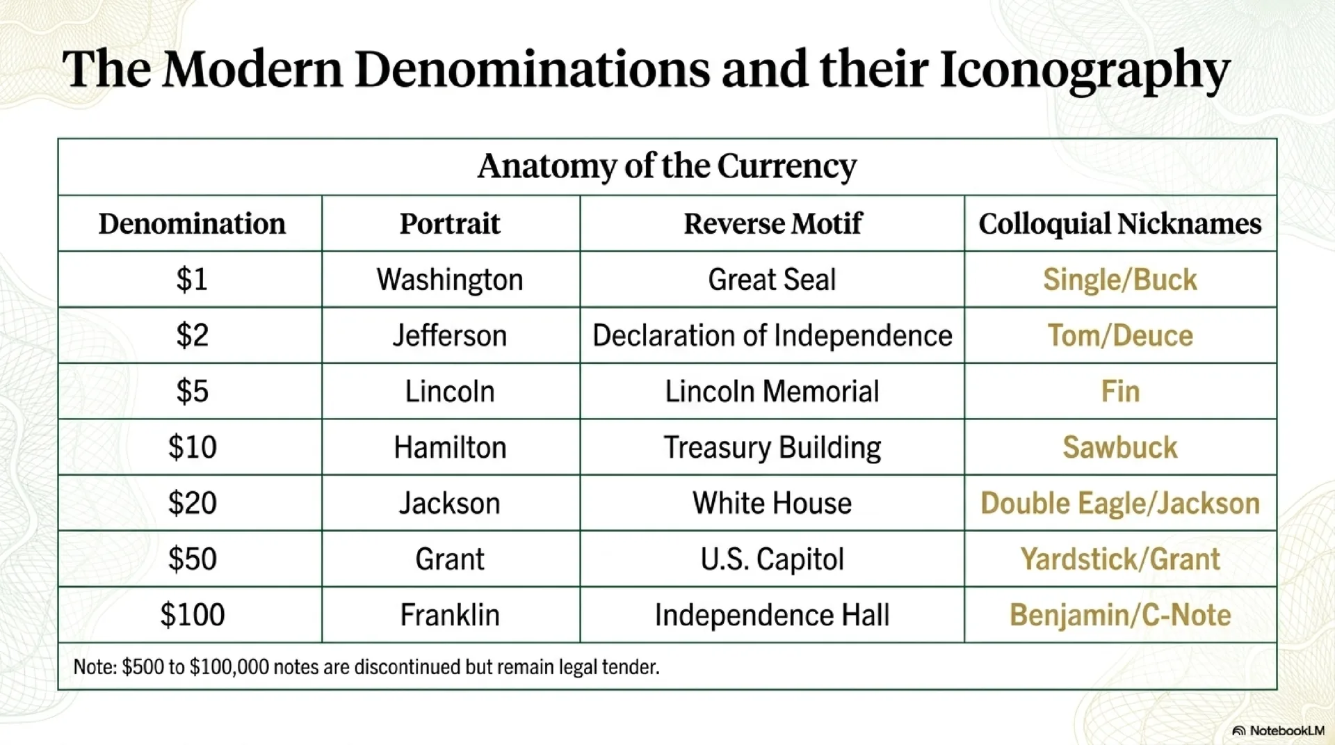 The Modern Denominations and their Iconography