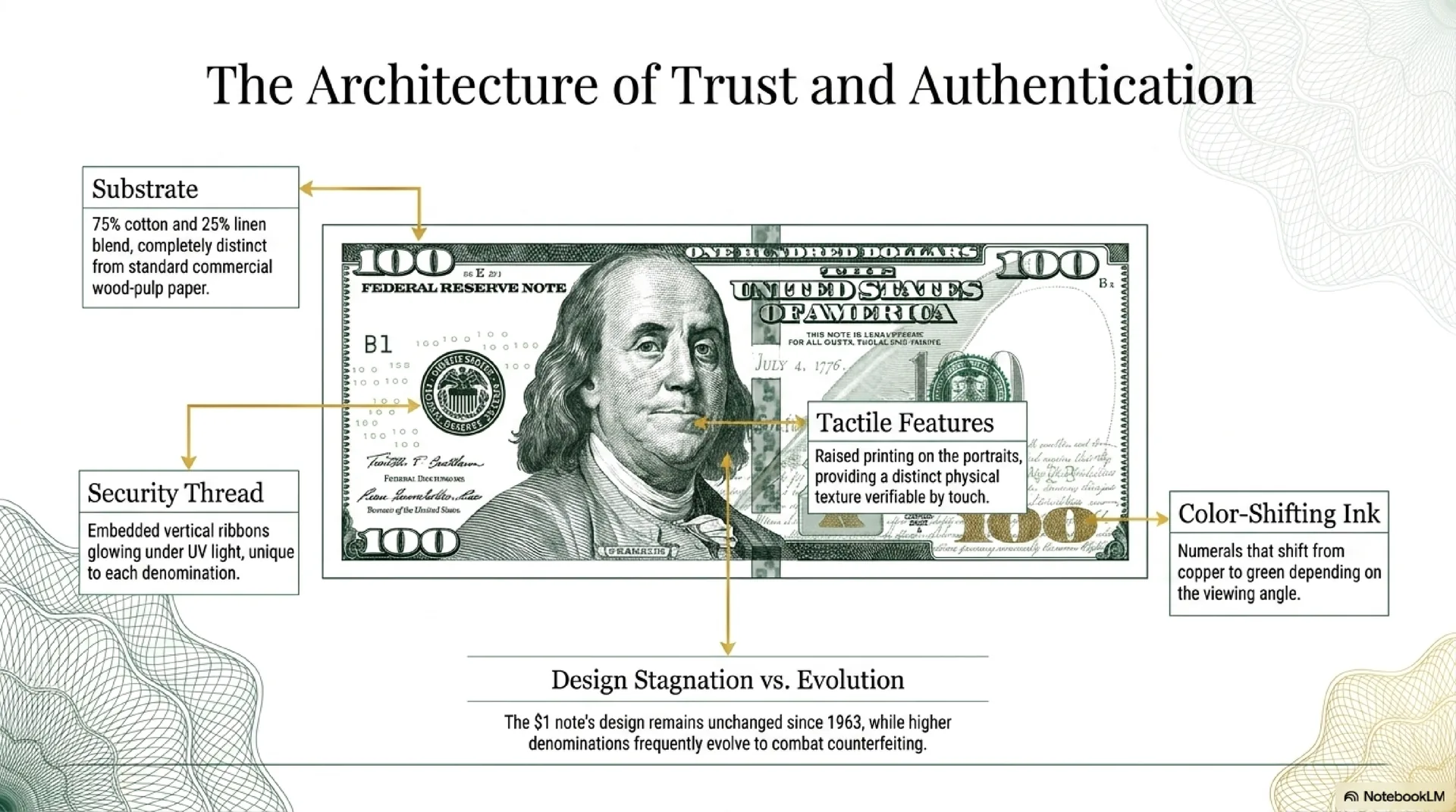 The Architecture of Trust and Authentication
