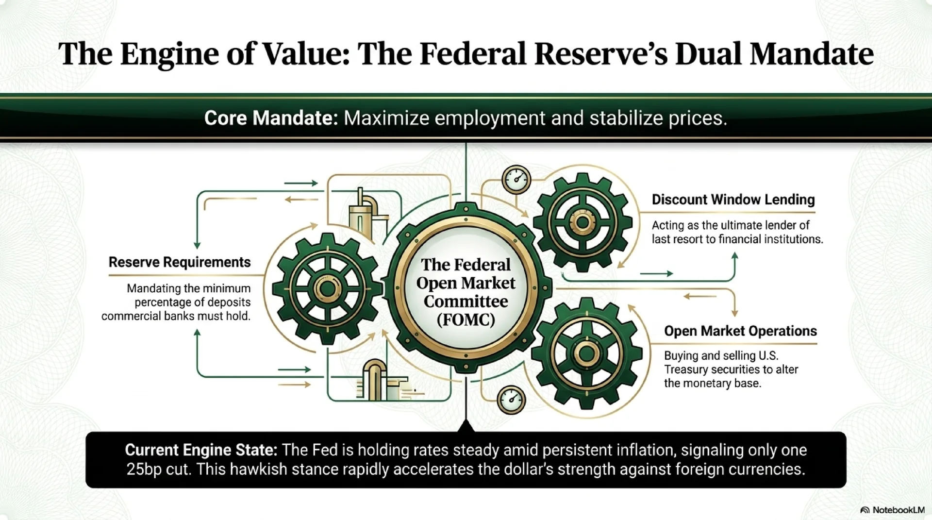 The Engine of Value: The Federal Reserve's Dual Mandate