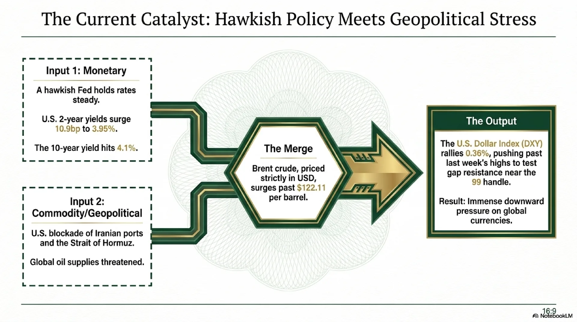 The Current Catalyst: Hawkish Policy Meets Geopolitical Stress