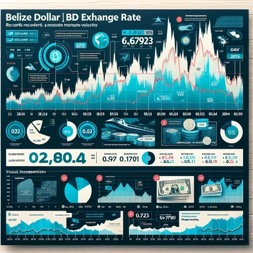 24-hour Analysis of BZD Exchange Rate records moderate Volatility