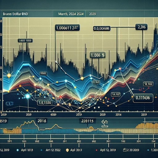 Unpredictable Shifts in BND Exchange Rates Observed throughout March and April 2024