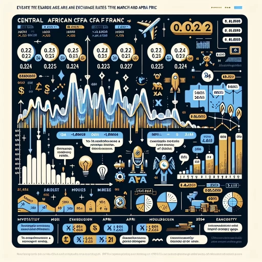 Minor Fluctuations Observed in XAF Exchange Rates in March and April 2024