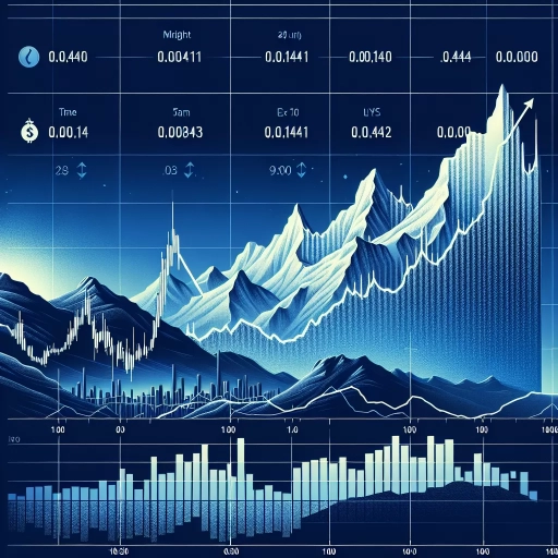 Steady Climb in CLP Exchange Rates over 24 Hours