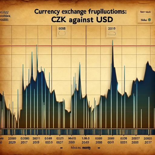  Exchange Rate Fluctuations Witnessed in CZK Throughout the Day