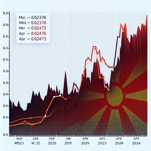 MKD Exchange Rate Experiences Minor Fluctuations Over Two-Month Period