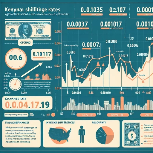 Significant Fluctuations Seen in KES Exchange Rates