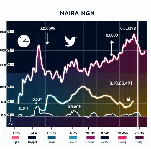 Even Amidst Stability, NGN Exchange Rate Shows a Slight Increase