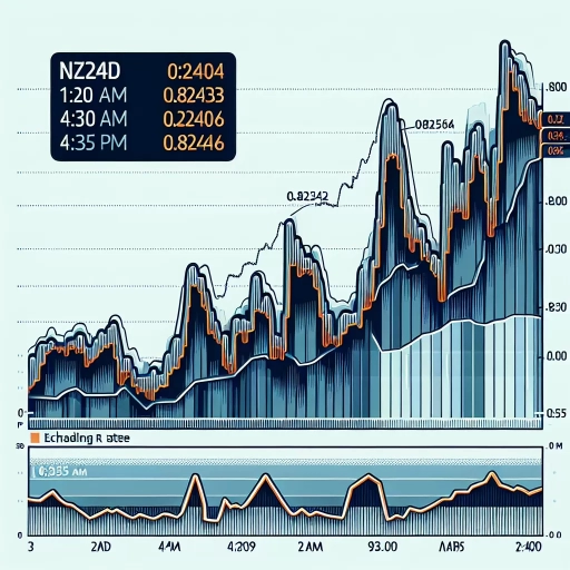 NZD Exchange Rate Experiences Notable Fluctuations Throughout the Day