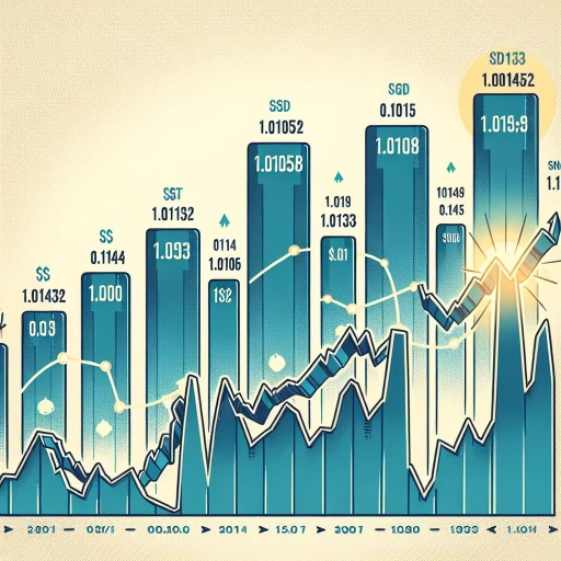 Rising SGD Exchange Rate Surges the Market Gradually over the Day