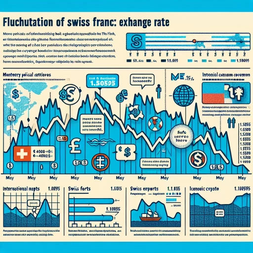 F Sees Significant Rdies Amidst Fluctuations in May 2024

The past month has revealed a notable elevation in the exchange rates of the Swiss Franc (CHF) which might be signaling towards a broader shift in the financial markets. An analysis and probe into historical records reveal a dynamic June ahead, suggesting critical effects on markets across the globe.

Starting at 1.50595 at the beginning of the day of May 15, 2024, the CHF saw a turbulent trading window with rates oscillating heavily before closing the day at 1.51155. Analysts argue that this pattern is reflective of unstable financial markets due to geopolitical factors that continue to ripple through economies. 

The climb wasn