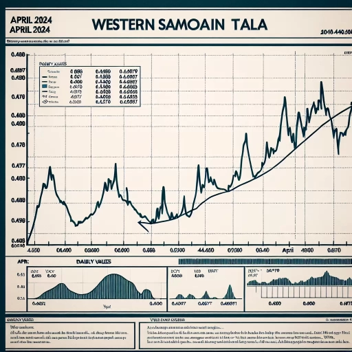 Steady Rise in WST Exchange Rates throughout April 2024